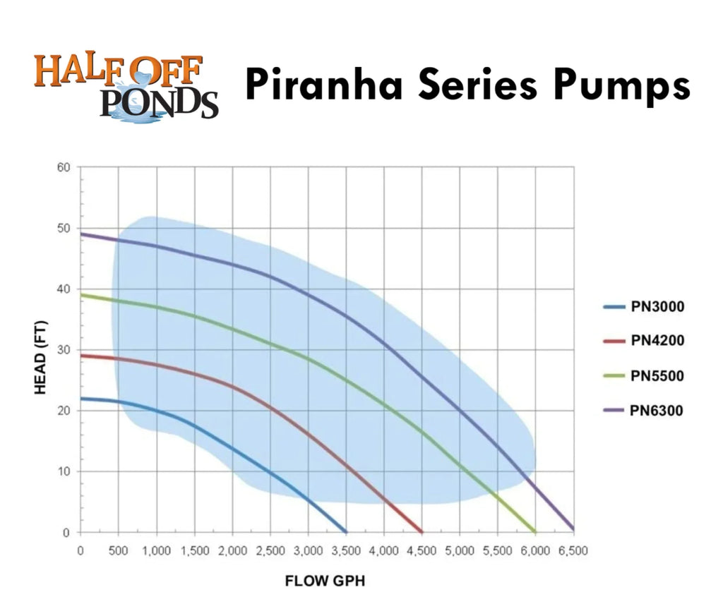 GPH Series liquid Ponds PONDS PN-6300 Direct and Piranha - OFF Gardens, Drive 6,300 for Submersible HALF Waterfalls Pump
